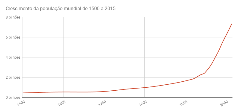 Crescimento da população mundial entre 1500 e 2015. Fonte: Our World in Data.