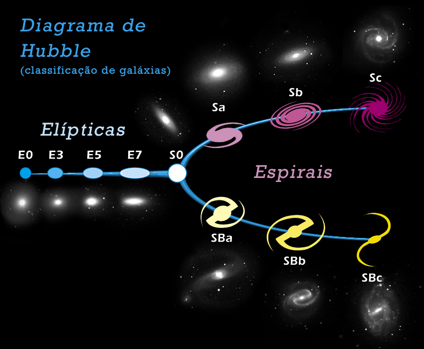 Diagrama de Hubble. Classificação de galáxias segundo o astrônomo Edwin Hubble publicou em 1936.