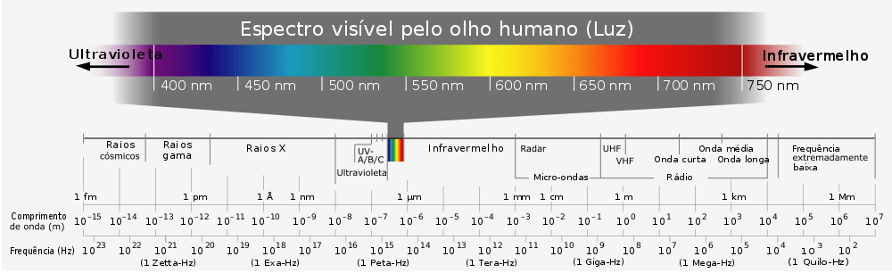 Representação do espectro visível, do ultravioleta, passando pela luz visível até o infravermelho.